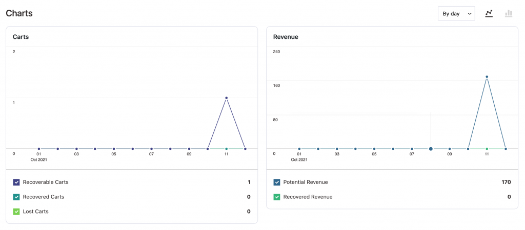 Carts and Revenue Charts - Analytics in Autonami