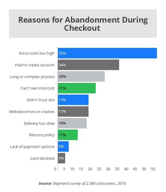 Reasons for cart abandonment during checkout