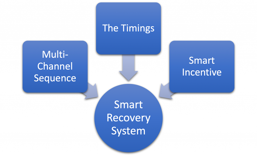 Meet the Smart Revenue Recovery System